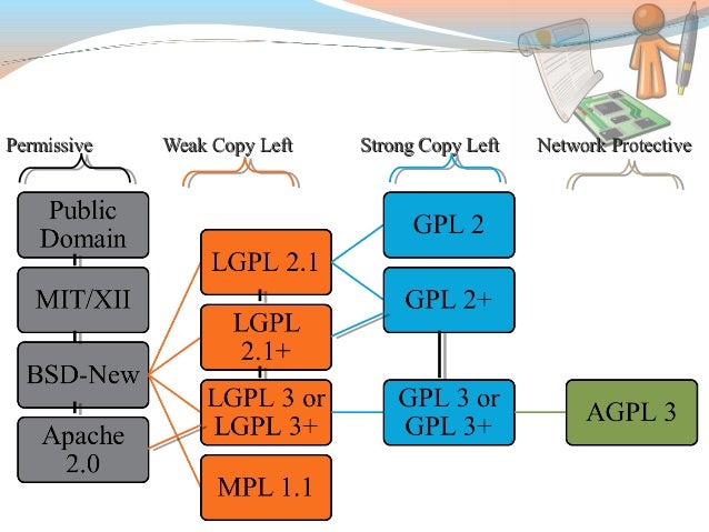 Gnu Gpl Lgpl Apache Licence Types And Differences