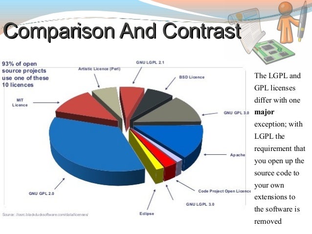 Gnu Gpl Lgpl Apache Licence Types And Differences