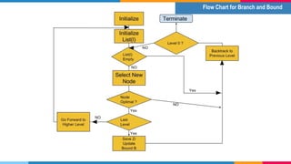 Flow Chart for Branch and Bound
 