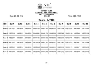 School: SCSE
                                           SEATING ARRANGEMENT
                                                 CAT - I Examination
       Date: 22 - 08- 2012                              Slot: C1                         Time: 9.30 - 11.00

                                               Room - SJT305
RC    Col-1      Col-2       Col-3      Col-4       Col-5      Col-6       Col-7      Col-8       Col-9       Col-10

Row-1 07BCE071   08BCE068    09BCE064   09BCE258    09BCE162   10BCE0075   09BCE296   10BCE0131   09BCE438    10BCE0187


Row-2 07BCE298   08BCE127    09BCE065   09BCE261    09BCE179   10BCE0080   09BCE322   10BCE0135   09BCE440    10BCE0194


Row-3 09BCE001   09BCE093    09BCE091   09BCE455    09BCE193   10BCE0093   09BCE339   10BCE0171   09BCE467    10BCE0243


Row-4 09BCE037   09BCE120    09BCE138   10BCE0024   09BCE197   10BCE0112   09BCE360   10BCE0172   09BCE472    10BCE0244


Row-5 09BCE043   09BCE134    09BCE139   10BCE0025   09BCE268   10BCE0124   09BCE375   10BCE0175   09BCE477    10BCE0246


Row-6 09BCE060   09BCE238    09BCE150   10BCE0063   09BCE283   10BCE0126   09BCE400   10BCE0177   09BCE490    10BCE0249




                                                        5/22
 