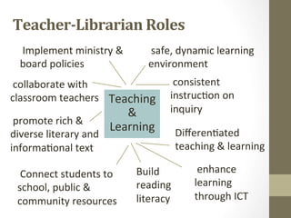 Teacher-­‐Librarian	
  Roles	
  
         	
  
  	
  Implement	
  ministry	
  &	
  
         	
                               	
  safe,	
  dynamic	
  learning	
  
  board	
  policies	
                     environment	
  
	
  collaborate	
  with	
                        	
  consistent	
  
classroom	
  teachers Teaching	
                 instruc[on	
  on	
  
         	
       	
  	
          &	
            inquiry	
  
	
  promote	
  rich	
  &	
  
                               Learning	
             Diﬀeren[ated	
  
diverse	
  literary	
  and	
  
informa[onal	
  text	
                                teaching	
  &	
  learning	
  

  	
  Connect	
  students	
  to	
      Build	
              	
  enhance	
  
  school,	
  public	
  &	
             reading	
            learning	
  
  community	
  resources	
             literacy	
           through	
  ICT	
  
 