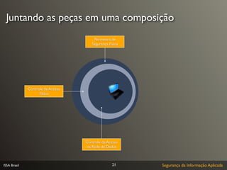 Juntando as peças em uma composição
                                       Perímetro de
                                      Segurança Física




              Controle de Acesso
                    Físico




                                   Controle de Acesso
                                   na Rede de Dados



ISSA Brasil                                       21     Segurança da Informação Aplicada
 