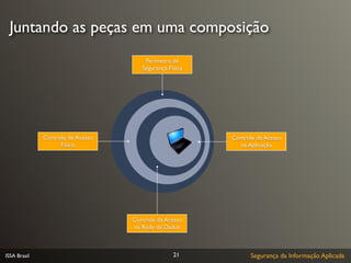Juntando as peças em uma composição
                                       Perímetro de
                                      Segurança Física




              Controle de Acesso                         Controle de Acesso
                    Físico                                  na Aplicação




                                   Controle de Acesso
                                   na Rede de Dados



ISSA Brasil                                       21           Segurança da Informação Aplicada
 