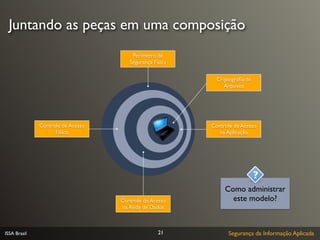 Juntando as peças em uma composição
                                       Perímetro de
                                      Segurança Física


                                                           Criptograﬁa de
                                                              Arquivos




              Controle de Acesso                         Controle de Acesso
                    Físico                                  na Aplicação




                                                              Como administrar
                                   Controle de Acesso           este modelo?
                                   na Rede de Dados



ISSA Brasil                                       21           Segurança da Informação Aplicada
 