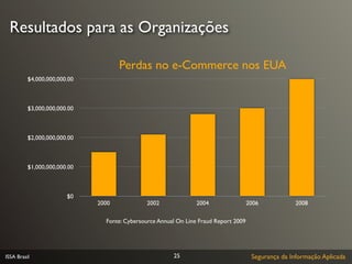 Resultados para as Organizações

                                     Perdas no e-Commerce nos EUA
          $4,000,000,000.00



          $3,000,000,000.00



          $2,000,000,000.00



          $1,000,000,000.00



                        $0
                              2000            2002               2004                 2006            2008

                                Fonte: Cybersource Annual On Line Fraud Report 2009




ISSA Brasil                                             25                             Segurança da Informação Aplicada
 