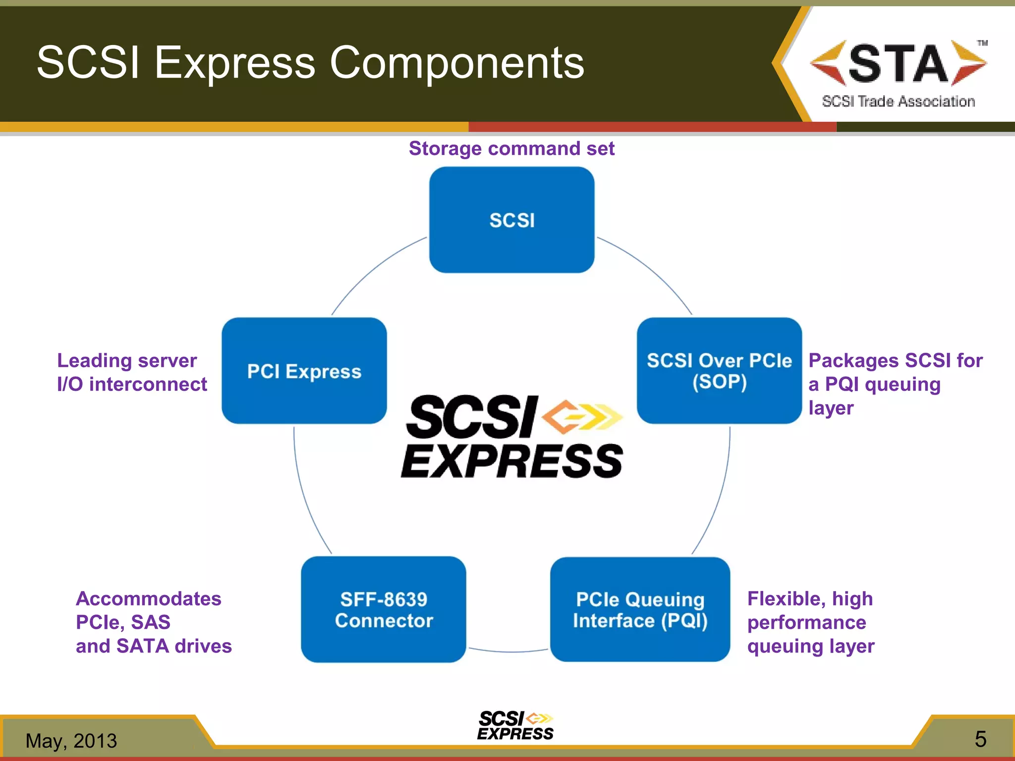Leading server
I/O interconnect
Accommodates
PCIe, SAS
and SATA drives
Flexible, high
performance
queuing layer
Packages SCSI for
a PQI queuing
layer
Storage command set
5
SCSI Express Components
May, 2013
 