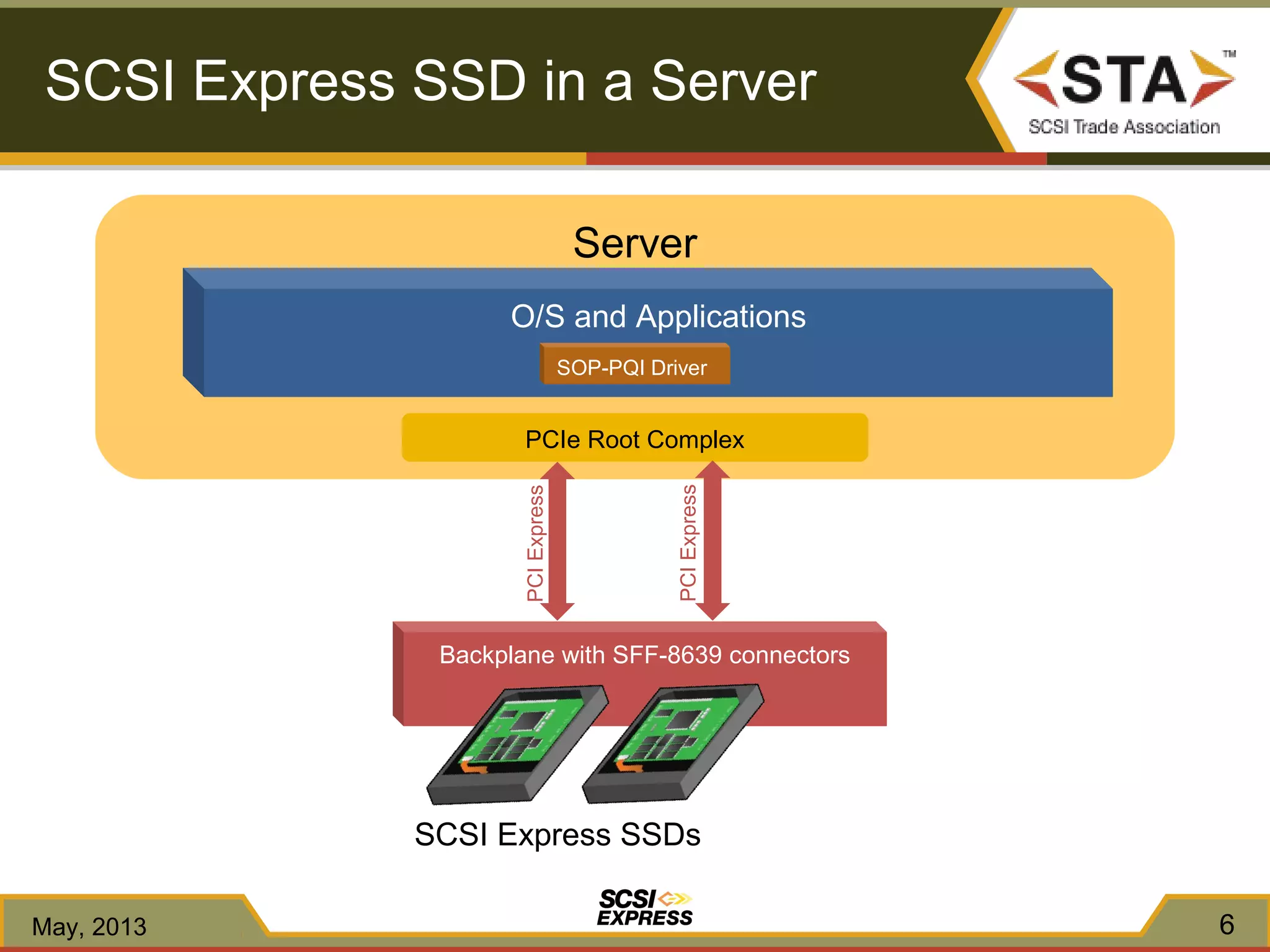 Server
PCIe Root Complex
O/S and Applications
PCIExpress
SOP-PQI Driver
PCIExpress
Backplane with SFF-8639 connectors
SCSI Express SSDs
6
SCSI Express SSD in a Server
May, 2013
 