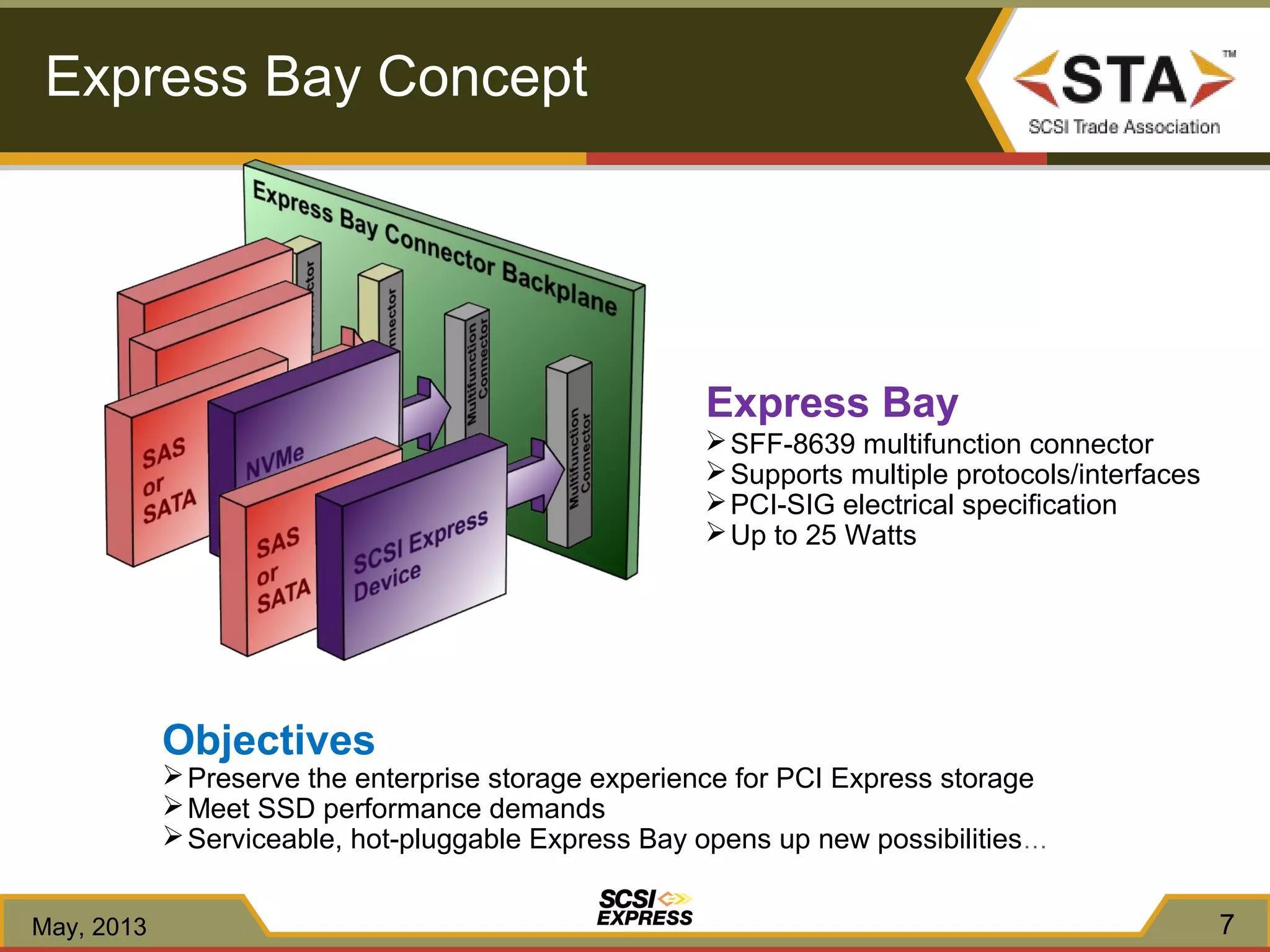 Express Bay
SFF-8639 multifunction connector
Supports multiple protocols/interfaces
PCI-SIG electrical specification
Up to 25 Watts
Objectives
Preserve the enterprise storage experience for PCI Express storage
Meet SSD performance demands
Serviceable, hot-pluggable Express Bay opens up new possibilities…
7
Express Bay Concept
May, 2013
 