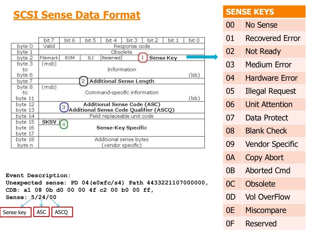 SCSI Protocol