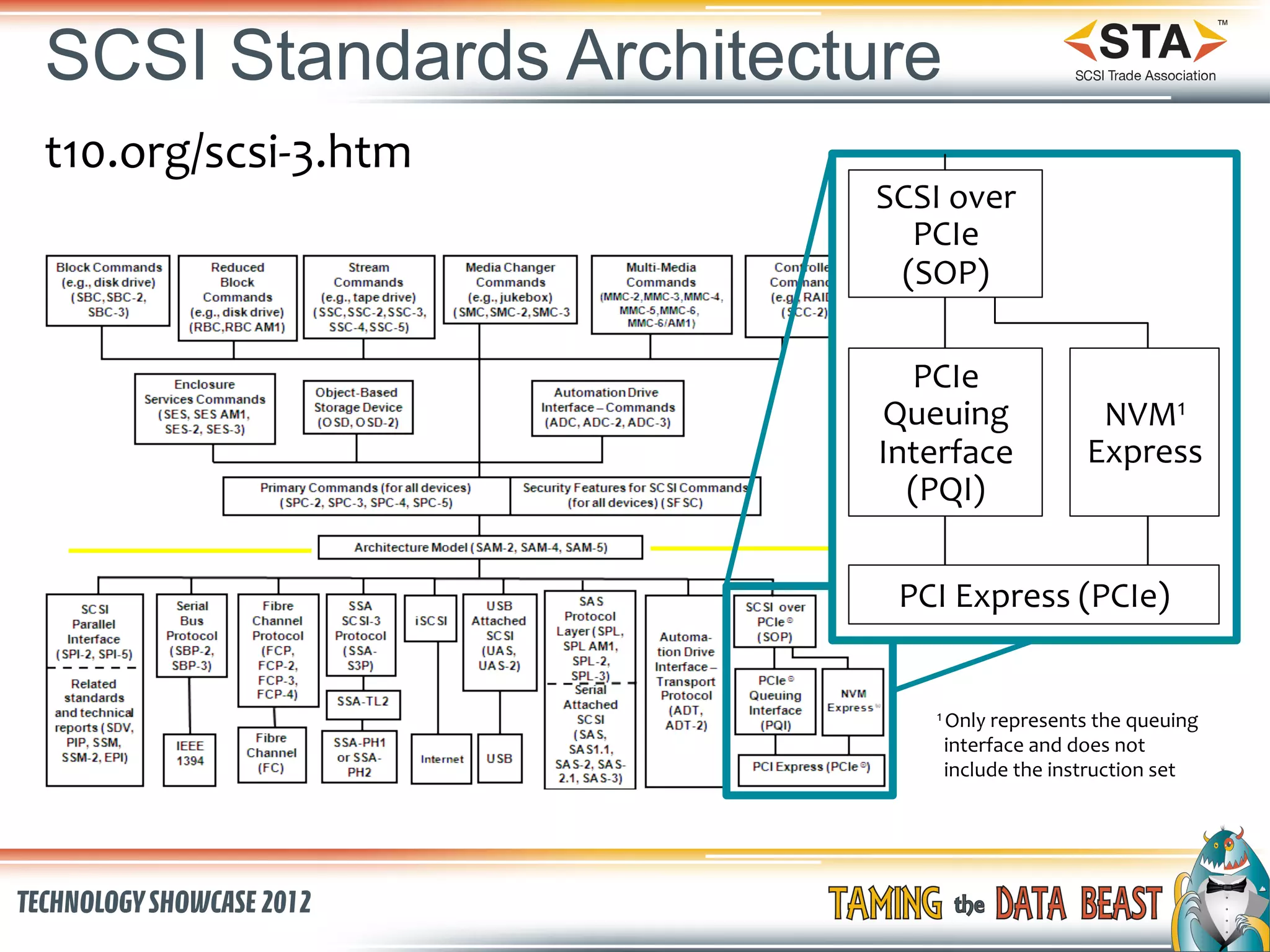 SCSI Standards Architecture
t10.org/scsi-‐3.htm
SCSI
over
PCIe
(SOP)
PCIe
Queuing
NVM1
Interface
Express
(PQI)
PCI
Express
(PCIe)
1
Only
represents
the
queuing
interface
and
does
not
include
the
instruction
set