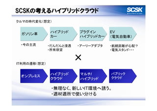 SCSKの考えるハイブリッドクラウド
クルマの時代変化（想定）


              ハイブリッド     プラグイン       EV
 ガソリン車
              カー         ハイブリッドカー    （電気自動車）

 ・今の主流        ・だんだんと浸透   ・アーリーアダプタ   ・航続距離が心配？
              ・所有欲望                  ・電気スタンド・・・



IT利用の遷移（想定）
                         ×
              ハイブリッド      マルチ/       パブリック
 オンプレミス                              クラウド
              クラウド        ハイブリッド

               ・無理なく、新しいIT環境へ誘う。
               ・適材適所で使い分ける
 