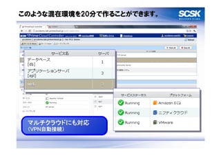 このような混在環境を20分で作ることができます。




 マルチクラウドにも対応
 （VPN自動接続）


                           18
 