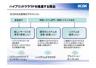 ハイブリッドクラウドを推進する理由

SCSKのお客様のプロファイル

  業務部門            情報システム部門 / 情報システム子会社




  新しいサービスを        既存のシステムを         システムを
  素早く実現したい        改修・拡張したい         維持したい

・パブリッククラウドへの    ・上層部からのクラウド圧力   ・上層部からのクラウド圧力
 抵抗感少           ・システムに安心感がほしい   ・システムは安定してほしい
・そもそも、クラウドでなけ   ・慎重（石橋は叩く）      ・実は大幅なコスト削減不要
 れば実現不可能                        ・変化をあまり好まない。




パブリッククラウドで      ハイブリッドクラウド        プライベート /
インテグレーション                         オンプレミス
 