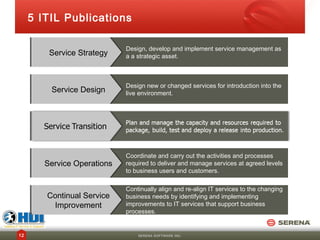 5 ITIL Publications

                             Design, develop and implement service management as
         Service Strategy
         Service Strategy    a a strategic asset.



                             Design new or changed services for introduction into the
         Service Design
         Service Design      live environment.




                             Coordinate and carry out the activities and processes
        Service Operations
        Service Operations   required to deliver and manage services at agreed levels
                             to business users and customers.

                             Continually align and re-align IT services to the changing
        Continual Service
        Continual Service    business needs by identifying and implementing
         Improvement
          Improvement        improvements to IT services that support business
                             processes.


12                               SERENA SOFTWARE INC.
 