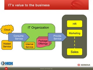 IT’s value to the business




                                                                     HR
                       IT Organization
Cloud
                                                                  Marketing
          Consume                                       Provide
           Service                                      Service
                                Package
Hosted               Internal   Offerings
Service              Service

                                                                   Sales




  25                             SERENA SOFTWARE INC.
 
