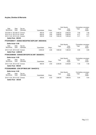 Pág.:3 / 3
2013-08-14
2013-10-15
2013-11-28
2013-11-28
2013-11-28
2013-11-28
2013-08-19
2013-10-18
2013-12-03
2013-12-03
2013-12-03
2013-12-03
950.00
-950.00
600.00
3,000.00
800.00
350.00
3.00
3.65
3.32
0.66
2.55
5.33
7.48
8.77
5.71
5.69
7.35
5.44
7.48
8.77
5.71
5.69
7.35
5.44
PTS3P0AM0017 - SONAE INDUSTRIA SGPS (NIF: 506035034)
PTSNC0AM0006 - SONAECOM SGPS SA (NIF: 502028351)
PTZON0AM0006 - ZON OPTIMUS (NIF: 504453513)
Data
Movimento
Data
Movimento
Data
Movimento
Data
Movimento
Data
Valor
Data
Valor
Data
Valor
Data
Valor
Quantidade
Quantidade
Quantidade
Quantidade
Preço
Preço
Preço
Preço
0.00
0.00
0.00
Saldo Inicial
Saldo Inicial
Saldo Inicial
Tipo de
Operação
Tipo de
Operação
Tipo de
Operação
Tipo de
Operação
Compra
Venda
Compra
Compra
Compra
Compra
Acções, Direitos & Warrants
2,846.20
3,465.60
1,993.20
1,983.00
2,036.80
1,866.55
Valor Iliquido
Valor Iliquido
Valor Iliquido
Valor Iliquido
Saldo Final:
Saldo Final:
Saldo Final:
Saldo Final:
600.00
3,000.00
800.00
350.00
Comissões e encargos
Comissões e encargos
Comissões e encargos
Comissões e encargos
Total
Total
Total
Total
Cota
Titular
Cota
Titular
Cota
Titular
Cota
Titular
Total
Total
Total
Total
Cota
Titular
Cota
Titular
Cota
Titular
Cota
Titular
2,846.20
3,465.60
1,993.20
1,983.00
2,036.80
1,866.55
 