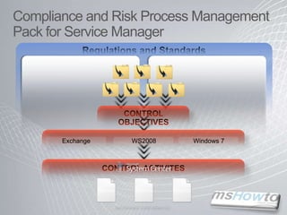 Related incidents, change requests, knowledge articlesData Warehouse: Business Intelligence for ITIntegrated across System CenterDemonstrate performanceIdentify opportunities for service improvementsData Warehouse repository databaseDatabase PerformanceModel data and prune to the right subsetsBuilt on SQL Reporting servicesModel-driven INTEGRATED  | EFFICIENT | BUSINESS ALIGNED 