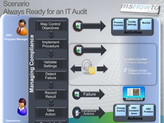 Service Manager Driving Service Management OutcomesRealize value of the IT investmentEnsure IT governance, risk, and compliance Adapt to ever-changing needs of the organizationBUSINESSProvide choice and flexibility Deliver efficient support, anywhere, anytimeIncrease responsiveness and satisfactionIT SERVICE MANAGEMENT  GOALSEND USERReduce downtime, lower time to resolutionImprove reliability Simplify the management of  compliance and riskDATA CENTER INTEGRATED  | EFFICIENT | BUSINESS ALIGNED 