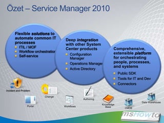Demo - Empowering the End User The average cost of a single call is $25 to $30 Self Service Portals reduce calls by 30%Provision SoftwareReset PasswordsCreate/view service requestsView announcementsSearch/view knowledge baseINTEGRATED  | EFFICIENT | BUSINESS ALIGNED 
