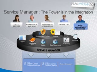 Service Manager : The Power is in the IntegrationIT BUSINESS INTELLIGENCEIT ANALYSTASSET MANAGEMENTPROVANCESELF SERVICE COMPLIANCE AND RISK Incident and ProblemAuthoringKnowledge BaseSERVICE MANAGERWorkflowsPortalChangeData WarehouseCMDB