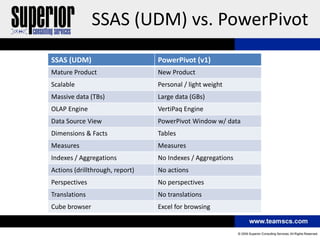 SSAS (UDM) vs. PowerPivot
SSAS (UDM)                       PowerPivot (v1)
Mature Product                   New Product
Scalable                         Personal / light weight
Massive data (TBs)               Large data (GBs)
OLAP Engine                      VertiPaq Engine
Data Source View                 PowerPivot Window w/ data
Dimensions & Facts               Tables
Measures                         Measures
Indexes / Aggregations           No Indexes / Aggregations
Actions (drillthrough, report)   No actions
Perspectives                     No perspectives
Translations                     No translations
Cube browser                     Excel for browsing
 
