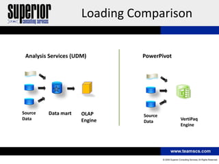 Loading Comparison


 Analysis Services (UDM)       PowerPivot




Source   Data mart    OLAP      Source
Data                  Engine                VertiPaq
                                Data
                                            Engine
 