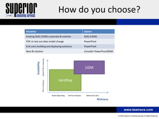 How do you choose?

Situation                                                                              Option
Existing SSAS (UDM) corporate BI solution                                              SSAS (UDM)
POC or test out data model change                                                      PowerPivot
End users building and deploying solutions                                             PowerPivot
New BI solution                                                                        Consider PowerPivot/BISM
                          Doesn’t fit in memory
            Scalability




                                                                                       UDM


                                                          VertiPaq
                          Fits in memory




                                                  Static Reporting   Ad-hoc Analysis    Advanced Calcs

                                                                                                    Richness
 