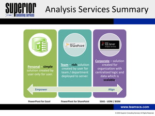 Analysis Services Summary




                                                    Corporate – solution
                        Team – rich solution            created for
 Personal – simple
                         created by user for         organization with
solution created by
                         team / department          centralized logic and
 user only for user.
                         deployed to server.           data which is
                                                          scalable.

       Empower                                                Align


 PowerPivot for Excel   PowerPivot for SharePoint      SSAS - UDM / BISM
 