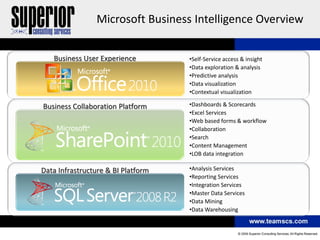 Microsoft Business Intelligence Overview


   Business User Experience         •Self-Service access & insight
                                    •Data exploration & analysis
                                    •Predictive analysis
                                    •Data visualization
                                    •Contextual visualization

Business Collaboration Platform     •Dashboards & Scorecards
                                    •Excel Services
                                    •Web based forms & workflow
                                    •Collaboration
                                    •Search
                                    •Content Management
                                    •LOB data integration

Data Infrastructure & BI Platform   •Analysis Services
                                    •Reporting Services
                                    •Integration Services
                                    •Master Data Services
                                    •Data Mining
                                    •Data Warehousing
 