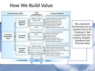 How We Build Value 