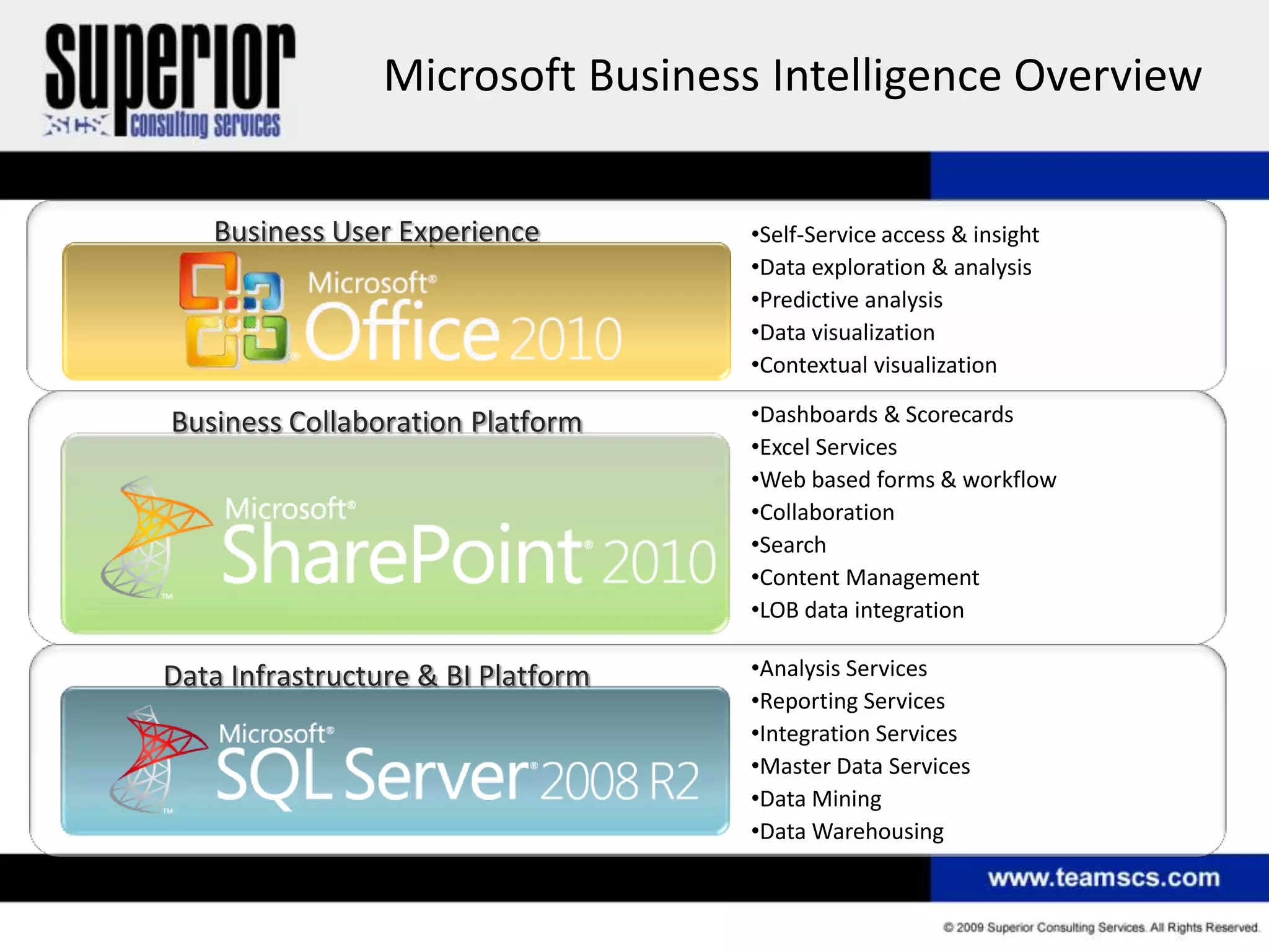 Microsoft Business Intelligence Overview


   Business User Experience         •Self-Service access & insight
                                    •Data exploration & analysis
                                    •Predictive analysis
                                    •Data visualization
                                    •Contextual visualization

Business Collaboration Platform     •Dashboards & Scorecards
                                    •Excel Services
                                    •Web based forms & workflow
                                    •Collaboration
                                    •Search
                                    •Content Management
                                    •LOB data integration

Data Infrastructure & BI Platform   •Analysis Services
                                    •Reporting Services
                                    •Integration Services
                                    •Master Data Services
                                    •Data Mining
                                    •Data Warehousing
 