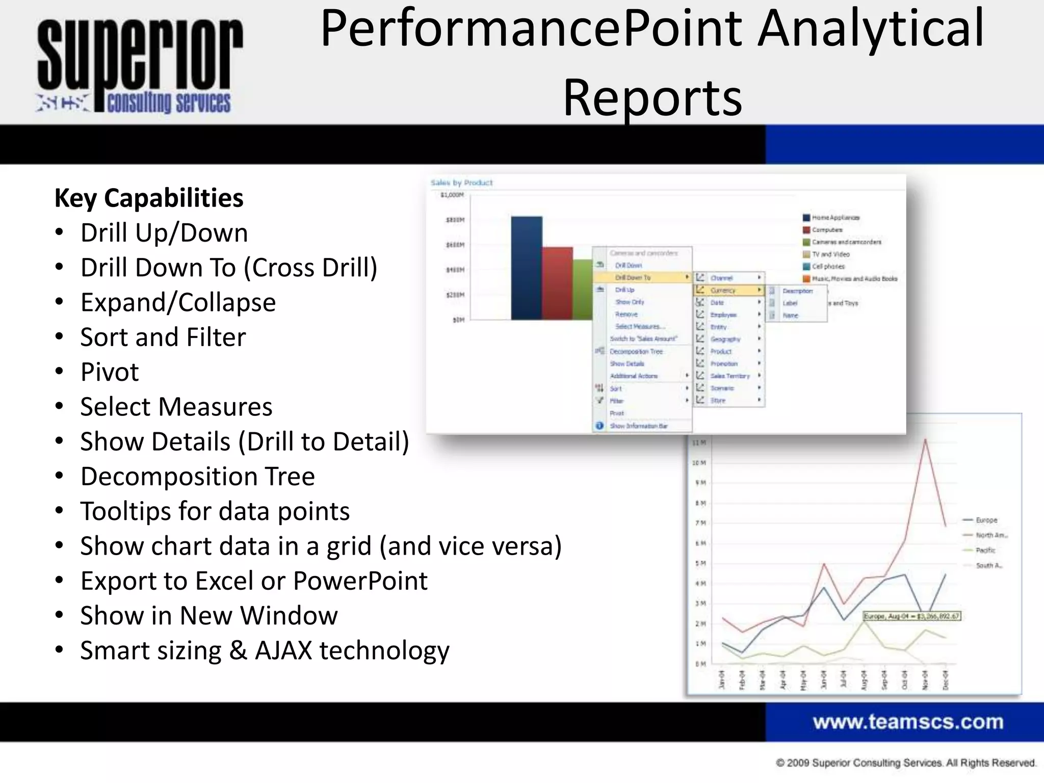 PerformancePoint Analytical
                               Reports
Key Capabilities
• Drill Up/Down
• Drill Down To (Cross Drill)
• Expand/Collapse
• Sort and Filter
• Pivot
• Select Measures
• Show Details (Drill to Detail)
• Decomposition Tree
• Tooltips for data points
• Show chart data in a grid (and vice versa)
• Export to Excel or PowerPoint
• Show in New Window
• Smart sizing & AJAX technology
 