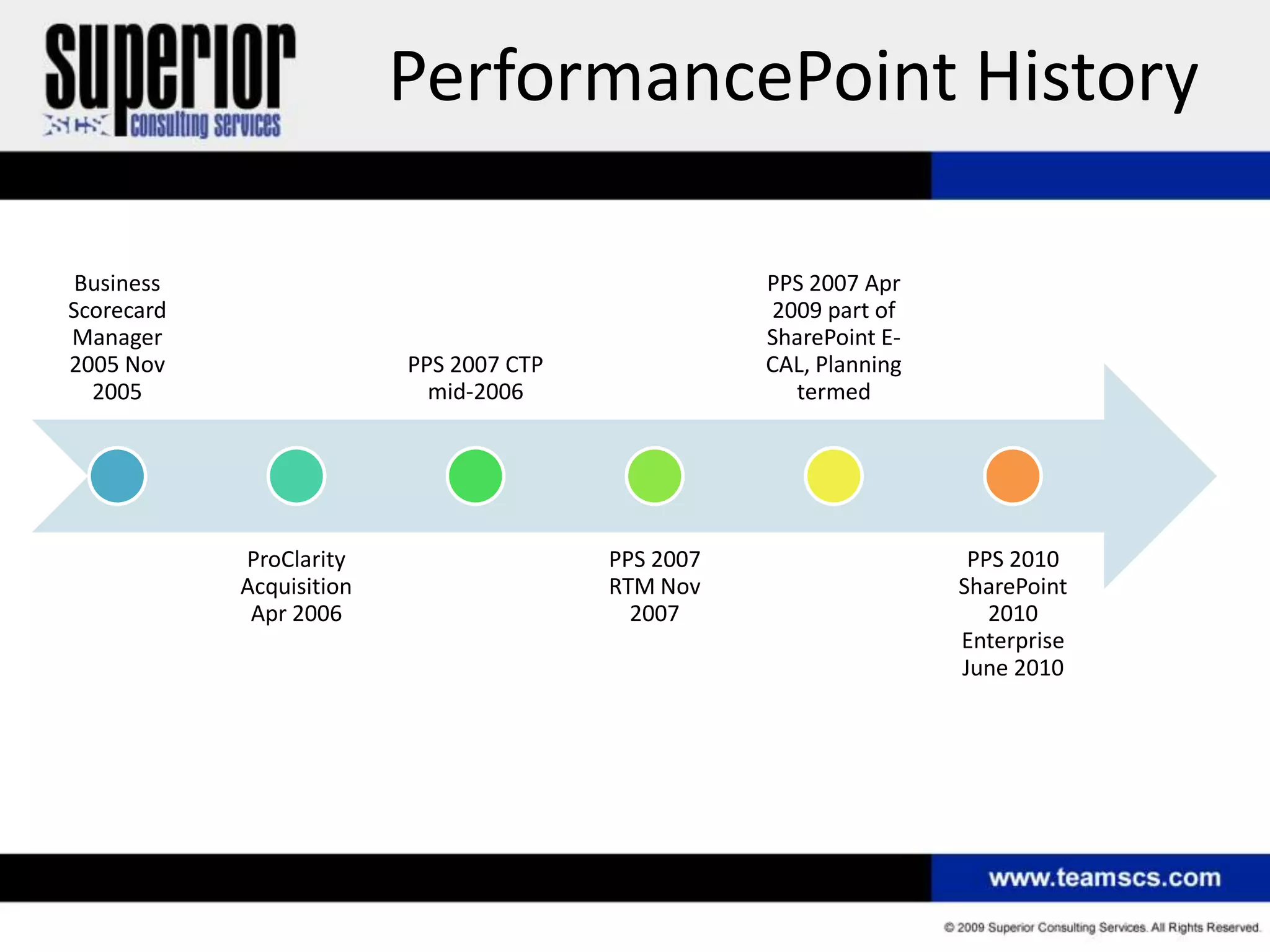PerformancePoint History

 Business                                           PPS 2007 Apr
Scorecard                                           2009 part of
Manager                                             SharePoint E-
2005 Nov                  PPS 2007 CTP              CAL, Planning
  2005                      mid-2006                  termed




            ProClarity                   PPS 2007                    PPS 2010
            Acquisition                  RTM Nov                    SharePoint
             Apr 2006                      2007                        2010
                                                                    Enterprise
                                                                    June 2010
 