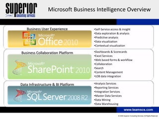 Microsoft Business Intelligence Overview


   Business User Experience         •Self-Service access & insight
                                    •Data exploration & analysis
                                    •Predictive analysis
                                    •Data visualization
                                    •Contextual visualization

Business Collaboration Platform     •Dashboards & Scorecards
                                    •Excel Services
                                    •Web based forms & workflow
                                    •Collaboration
                                    •Search
                                    •Content Management
                                    •LOB data integration

Data Infrastructure & BI Platform   •Analysis Services
                                    •Reporting Services
                                    •Integration Services
                                    •Master Data Services
                                    •Data Mining
                                    •Data Warehousing
 