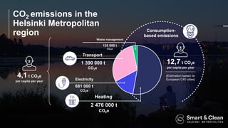 Consumption-
based emissions
CO1 emissions in the
Helsinki Metropolitan
region
Source: Helsinki Region Environmental
681 000 t
CO2e
Electricity
2 476 000 t
CO2e
Heating
1 390 000 t
CO2e
Transport
135 000 t
CO2e
Waste management
4,1 t CO2e
per capita per year
12,7 t CO2e
per capita per year
(Estimation based on
European C40 cities)
 