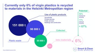 Currently only 6% of virgin plastics is recycled
to materials in the Helsinki Metropolitan region
*Source: Material Economics (2018)
Use of plastic products
Households
Private services
Public services
Buildings and construction
151 000 t
96 000 t
55 000 t
9 000 t
Plastic waste
Collected
:/t+ 5ate,.a60
6%
Potential:6
56%
mechanical
recycling
11%
chemical
recycling
= 67%
 