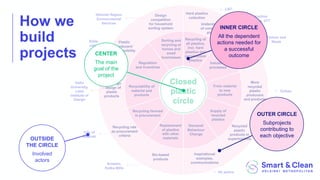 How we
build
projects CENTER
7'e ,*/-&
8o*. o2&t'e
3(o9e4t
INNER CIRCLE
:.. t'e ;e3e-;e-t
*4t/o-1 -ee;e; 2o(&
*&1u44e112u.
out4o,e
OUTER CIRCLE
<u=3(o9e4t1
4o-t(/=ut/-8 to&
e*4' o=9e4t/>e
OUTSIDE
THE CIRCLE
?->o.>e;
*4to(1
 