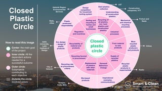 Replacement
of plastics
with other
materials
Recyclability of
material and
products
Supply of
recycled
plastics
Industrial
processes
Recycling favored
in procurement
From material
to new
products
Demand/
Behaviour
Change
Regulation
and incentives
City of
Helsinki
Construction
companies, VTT
Helsinki Region
Environmental
Services
Fortum and
Neste
L&T
Orthex
All actors
Sulapac,
Kotka Mills
Hard plastics
collection
Recycling rate
as procurement
criteria
Eco design
– design of
plastic
products
Bio-based
products
Design
competition
for household
sorting system
Mechanical
and chemical
recycling
processes
More
recycled
plastic
producers
and products
Aalto
University,
Lahti
Institute of
Design
State,
cities
Kesko
C6+0e@
-6a0t.>
>.,>6e
Recycling of
all plastics,
incl. hard
plastics and
construction
plastics
Sorting and
recycling at
homes and
small
businesses
Plastic
producers’
responsibility
Understanding
of construction
plastics
Recycled
plastic
products in
supermarkets
Inspirational
examples,
communications
Closed
Plastic
Circle
Center: the main goal
of the project
Inner circle: All the
dependent actions
needed for a
successful outcome
Outer circle:
Subprojects
contributing to
each objective
Outside the circle:
Involved actors
How to read this image
 