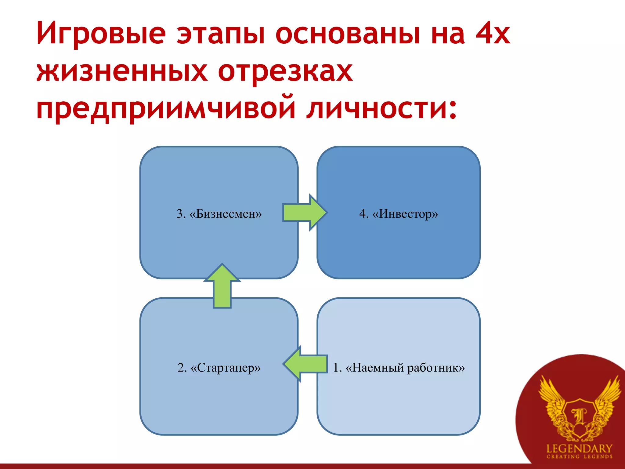Игровые этапы основаны на 4х
жизненных отрезках
предприимчивой личности:


        3. «Бизнесмен»       4. «Инвестор»




        2. «Стартапер»   1. «Наемный работник»
 