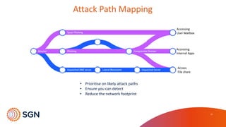 11
Attack	
  Path	
  Mapping	
  
• Prioritise	
  on	
  likely	
  attack	
  paths
• Ensure	
  you	
  can	
  detect
• Reduce	
  the	
  network	
  footprint
Internal	
  Phishing
Accessing
User	
  Mailbox
Accessing
Internal	
  Apps
Access
File	
  share
 