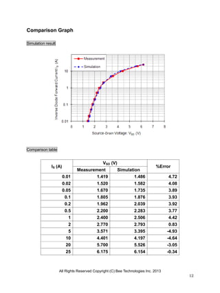 All Rights Reserved Copyright (C) Bee Technologies Inc. 2013
12
Comparison Graph
Simulation result
Comparison table
IS (A)
VSD (V)
%Error
Measurement Simulation
0.01 1.419 1.486 4.72
0.02 1.520 1.582 4.08
0.05 1.670 1.735 3.89
0.1 1.805 1.876 3.93
0.2 1.962 2.039 3.92
0.5 2.200 2.283 3.77
1 2.400 2.506 4.42
2 2.770 2.793 0.83
5 3.571 3.395 -4.93
10 4.401 4.197 -4.64
20 5.700 5.526 -3.05
25 6.175 6.154 -0.34
 