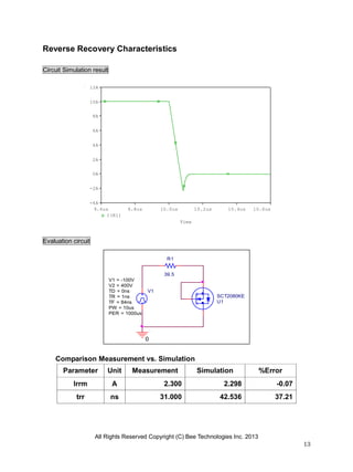All Rights Reserved Copyright (C) Bee Technologies Inc. 2013
13
Time
9.6us 9.8us 10.0us 10.2us 10.4us 10.6us
I(R1)
-4A
-2A
0A
2A
4A
6A
8A
10A
12A
0
V1TD = 0ns
TF = 84ns
PW = 10us
PER = 1000us
V1 = -100V
TR = 1ns
V2 = 400V
R1
39.5
U1
SCT2080KE
Reverse Recovery Characteristics
Circuit Simulation result
Evaluation circuit
Comparison Measurement vs. Simulation
Parameter Unit Measurement Simulation %Error
Irrm A 2.300 2.298 -0.07
trr ns 31.000 42.536 37.21
 