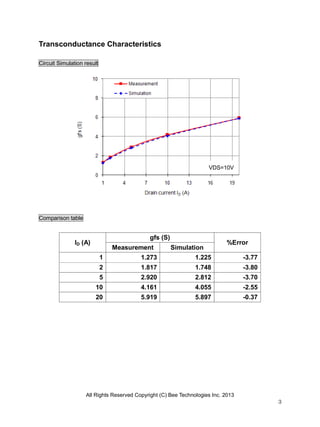 All Rights Reserved Copyright (C) Bee Technologies Inc. 2013
3
Transconductance Characteristics
Circuit Simulation result
Comparison table
ID (A)
gfs (S)
%Error
Measurement Simulation
1 1.273 1.225 -3.77
2 1.817 1.748 -3.80
5 2.920 2.812 -3.70
10 4.161 4.055 -2.55
20 5.919 5.897 -0.37
VDS=10V
 
