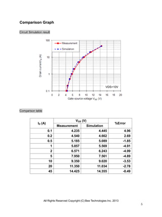 All Rights Reserved Copyright (C) Bee Technologies Inc. 2013
5
Comparison Graph
Circuit Simulation result
Comparison table
ID (A)
VGS (V)
%Error
Measurement Simulation
0.1 4.235 4.445 4.96
0.2 4.540 4.662 2.69
0.5 5.185 5.089 -1.85
1 5.857 5.569 -4.91
2 6.571 6.243 -4.99
5 7.950 7.561 -4.89
10 9.350 9.020 -3.53
20 11.350 11.034 -2.78
45 14.425 14.355 -0.49
VDS=10V
 