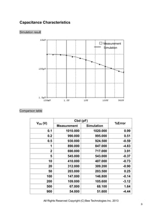 All Rights Reserved Copyright (C) Bee Technologies Inc. 2013
8
Capacitance Characteristics
Simulation result
Comparison table
VDS (V)
Cbd (pF)
%Error
Measurement Simulation
0.1 1010.000 1020.000 0.99
0.2 990.000 995.000 0.51
0.5 930.000 924.500 -0.59
1 890.000 847.000 -4.83
2 690.000 717.000 3.91
5 545.000 543.000 -0.37
10 410.000 407.000 -0.73
20 312.000 309.200 -0.90
50 203.000 203.500 0.25
100 147.000 146.800 -0.14
200 109.000 105.600 -3.12
500 67.000 68.100 1.64
900 54.000 51.600 -4.44
Simulation
Measurement
 