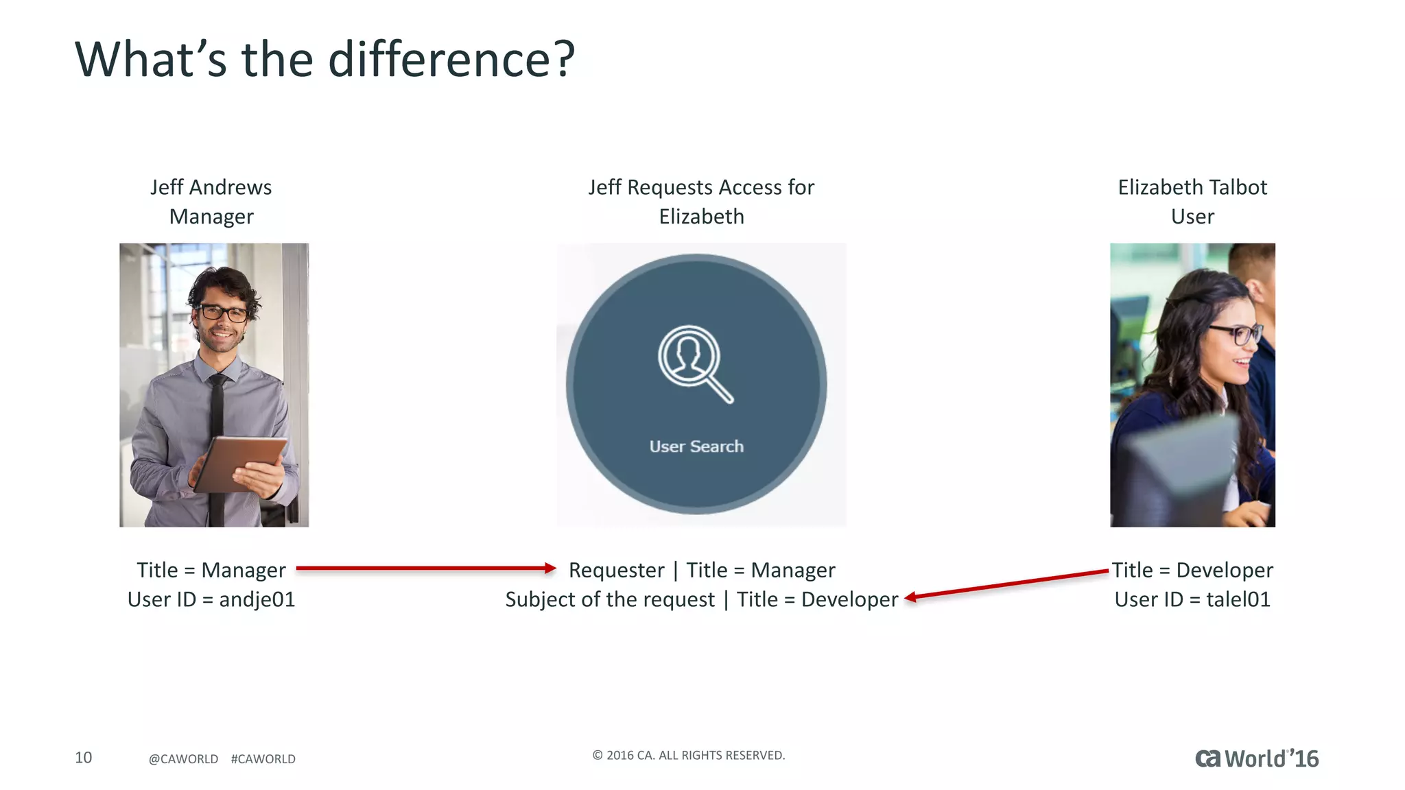 10 ©	2016	CA.	ALL	RIGHTS	RESERVED.@CAWORLD				#CAWORLD
What’s	the	difference?
Jeff	Andrews
Manager
Elizabeth	Talbot
User
Title	=	Manager
User	ID	=	andje01
Title	=	Developer
User	ID	=	talel01
Jeff	Requests	Access	for	
Elizabeth
Requester	|	Title	=	Manager
Subject	of	the	request	|	Title	=	Developer
 