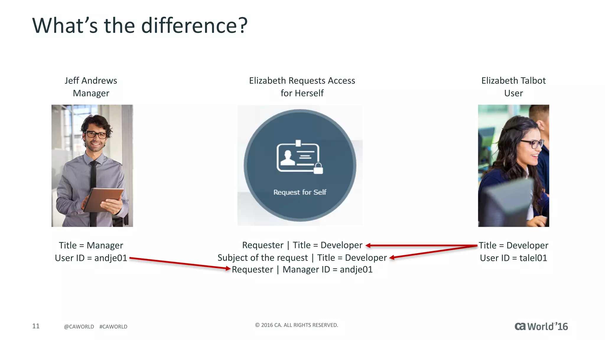 11 ©	2016	CA.	ALL	RIGHTS	RESERVED.@CAWORLD				#CAWORLD
What’s	the	difference?
Jeff	Andrews
Manager
Elizabeth	Talbot
User
Title	=	Manager
User	ID	=	andje01
Title	=	Developer
User	ID	=	talel01
Elizabeth	Requests	Access	
for	Herself
Requester	|	Title	=	Developer
Subject	of	the	request	|	Title	=	Developer
Requester	|	Manager	ID	=	andje01
 