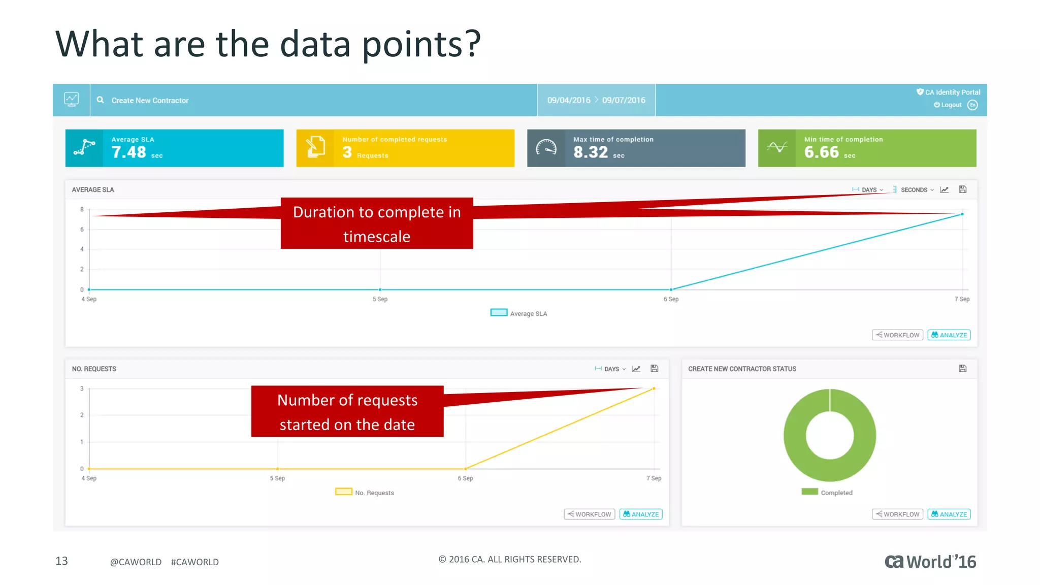 13 ©	2016	CA.	ALL	RIGHTS	RESERVED.@CAWORLD				#CAWORLD
What	are	the	data	points?
Duration	to	complete	in	
timescale
Number	of	requests
started	on	the	date
 