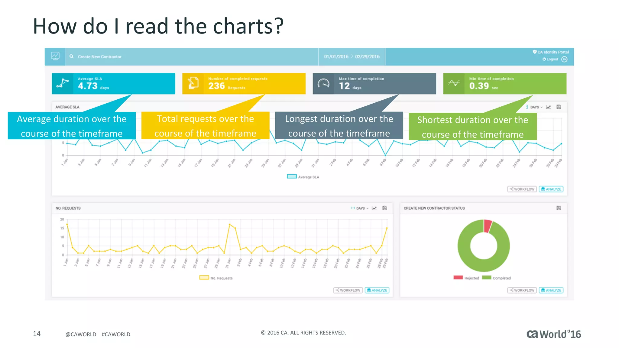 14 ©	2016	CA.	ALL	RIGHTS	RESERVED.@CAWORLD				#CAWORLD
How	do	I	read	the	charts?
Average	duration	over	the	
course	of	the	timeframe
Total	requests	over	the	
course	of	the	timeframe
Longest	duration	over	the	
course	of	the	timeframe
Shortest	duration	over	the	
course	of	the	timeframe
 