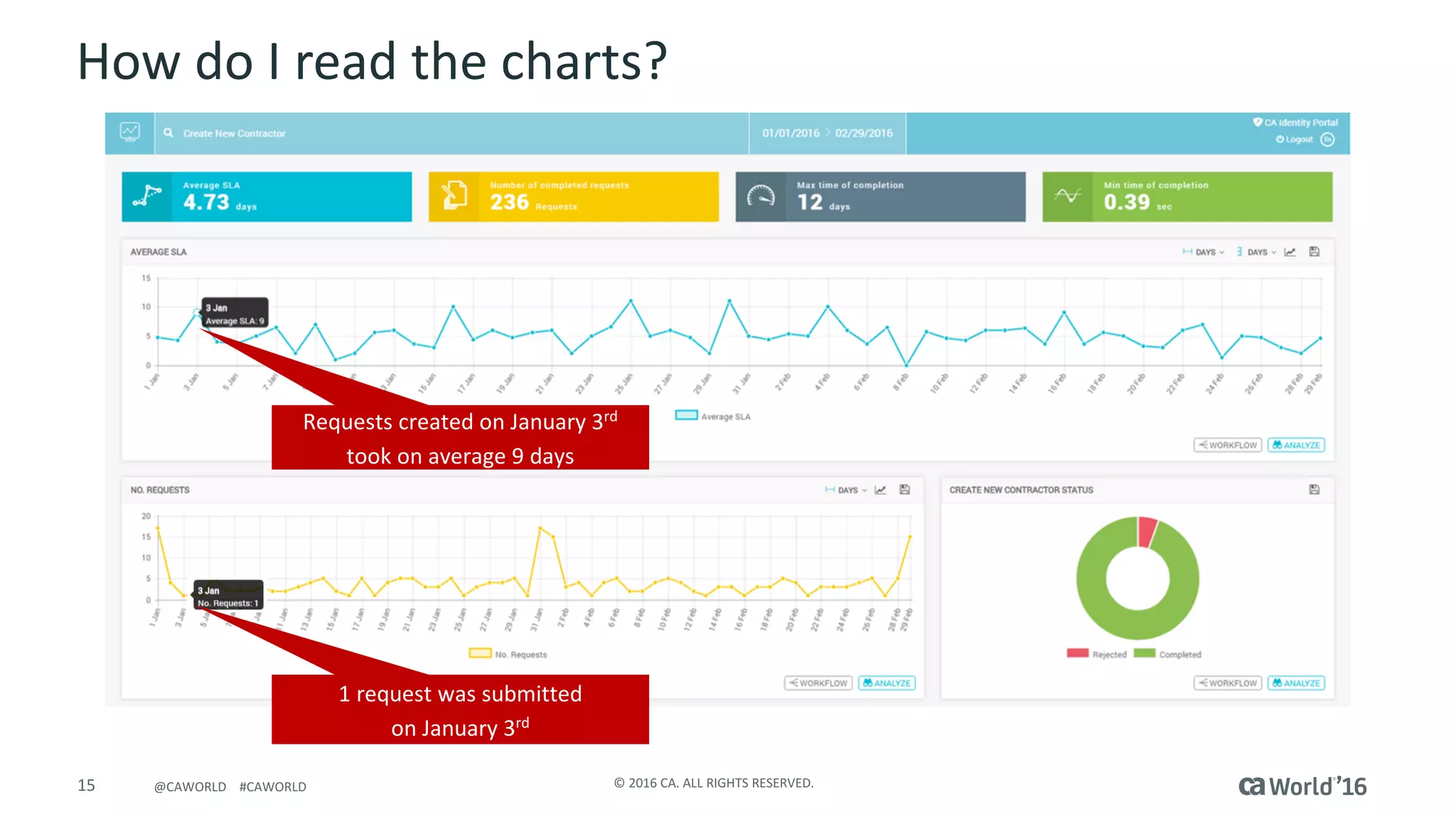 15 ©	2016	CA.	ALL	RIGHTS	RESERVED.@CAWORLD				#CAWORLD
How	do	I	read	the	charts?
Requests	created	on	January	3rd
took	on	average	9	days
1	request was	submitted	
on	January	3rd
 